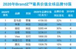 全球最具价值品牌TOP100：中国入榜17个，阿里巴巴居首