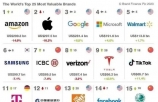 全球最有价值的25个品牌：美国上榜12个，德国3个，中国呢？