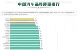 中国汽车品牌质量排行正式出炉  两个大众均在平均值以下