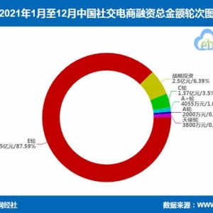 「榜单」《2021年中国社交电商融资数据榜》：14起获超39.1亿元