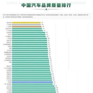 中国汽车品牌质量排行正式出炉  两个大众均在平均值以下