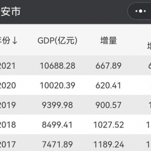 2021年西安各区县GDP：雁塔突破2700亿，莲湖低迷，鄠邑增速第一