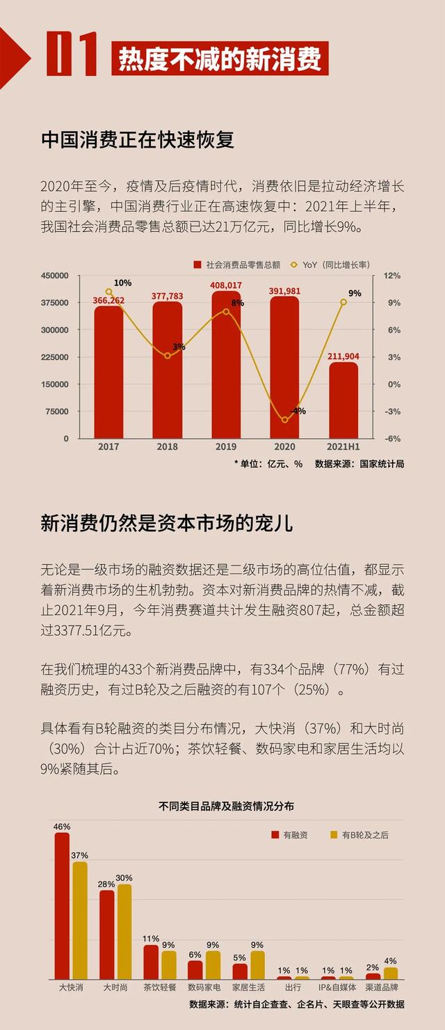 2021新消耗品牌私域营销报告：中国消耗正在快速规复