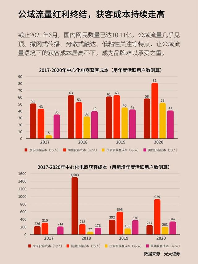 2021新消耗品牌私域营销报告：中国消耗正在快速规复