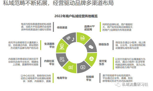 「干货分享」2022年中国商户私域结构洞察研讨报告