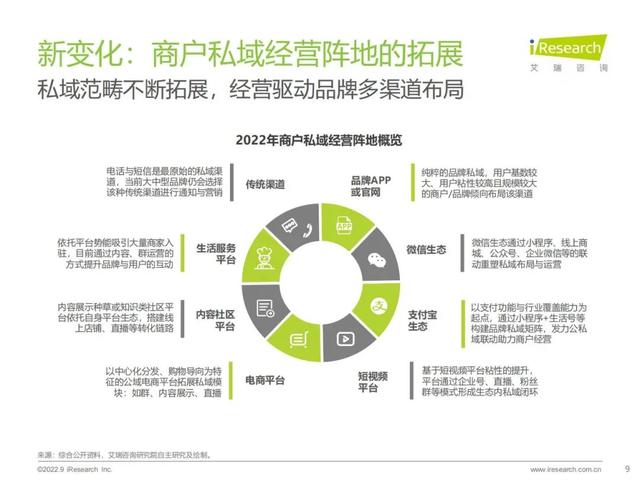 报告分享 |《2022年中国商户私域结构洞察研讨报告》