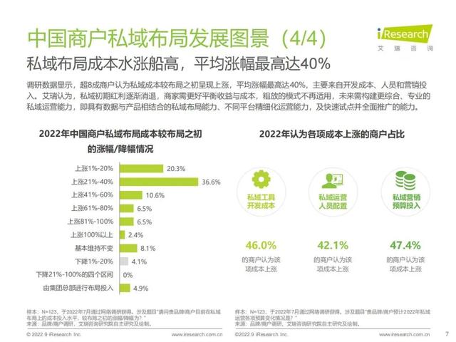 报告分享 |《2022年中国商户私域结构洞察研讨报告》