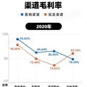 贵州茅台直销渠道毛利率高达96%，传统渠道超90%