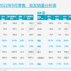 中国品牌“七巨头”9月销量：比亚迪破20万辆夺冠，长安重返第二