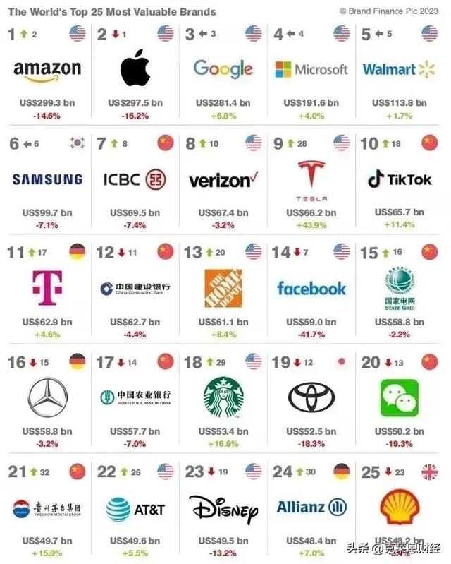 全球最有代价的25个品牌：美国上榜12个，德国3个，中国呢？