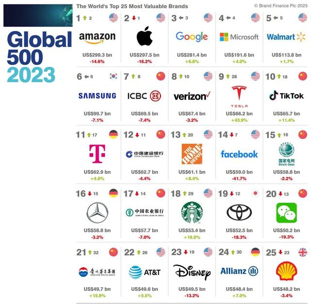 2023全球品牌代价500强榜单，特斯拉、抖音进入前十