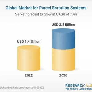 包裹分拣系统—全球市场轨迹和分析(2023-2030)