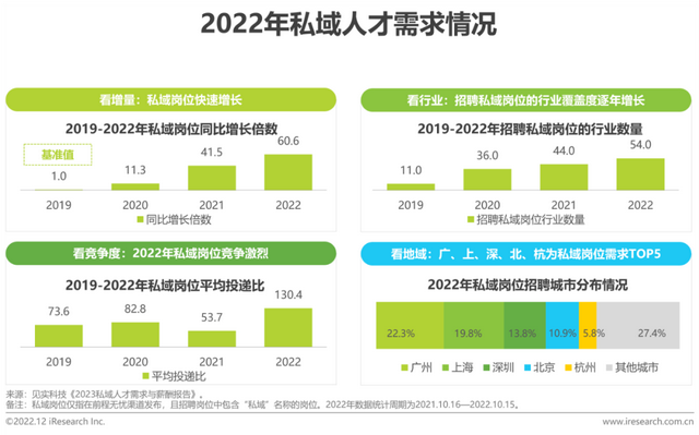 2022年中国品牌主私域场景下的互动途径研讨报告