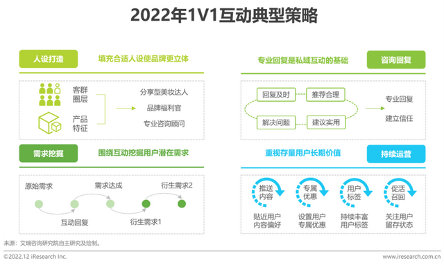 2022年中国品牌主私域场景下的互动途径研讨报告