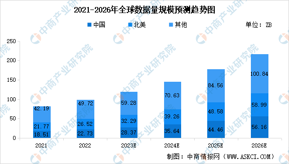 2023年全球及中国数据范围情况猜测分析