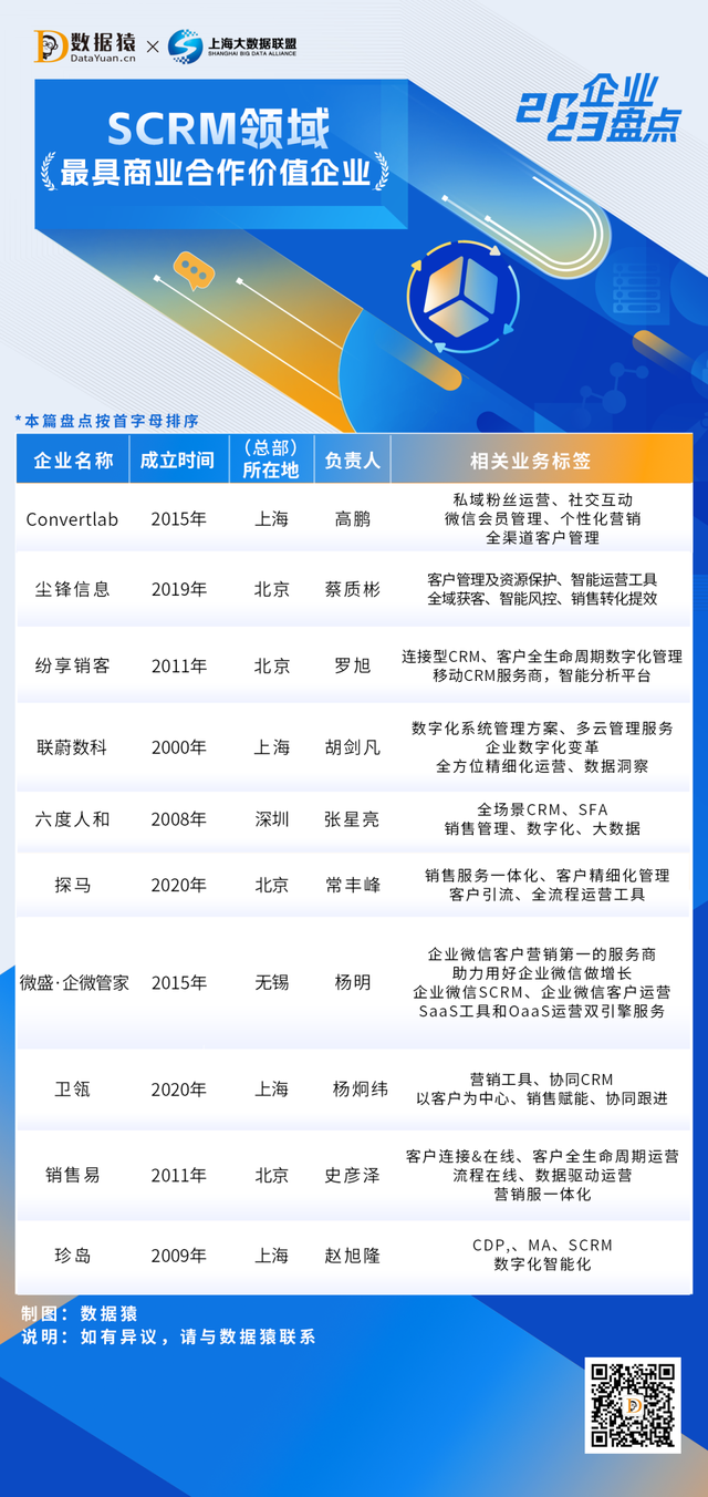 2023中国SCRM范畴最具贸易合作代价企业盘点
