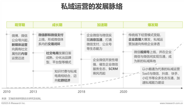 2023年中国私域运营洞察白皮书
