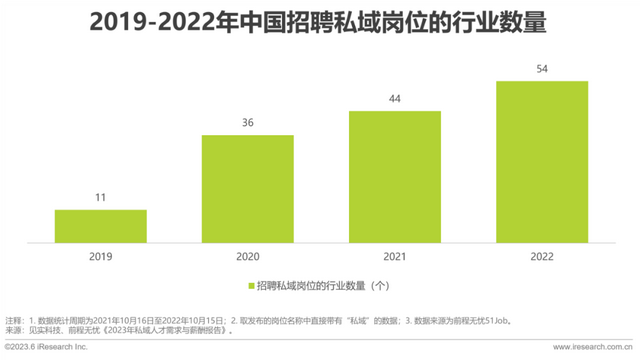 2023年中国私域运营洞察白皮书