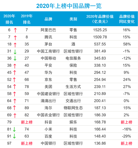 全球最具代价品牌TOP100：中国入榜17个，阿里巴巴居首