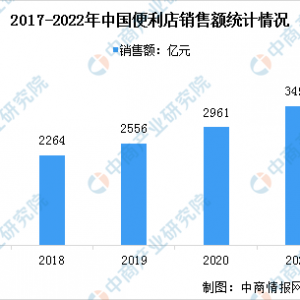 2022年中国便利店行业市场规模及发展趋势预测分析