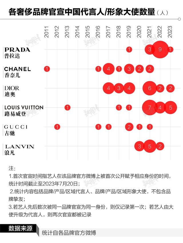 数据 | 中国代言激增、艺人风险走高，运带动成顶奢品牌新宠