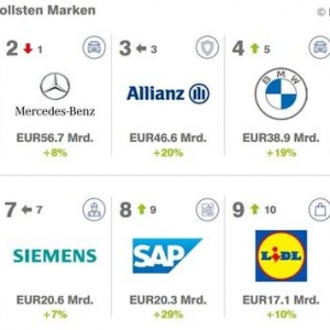 2023德国品牌价值150强榜单