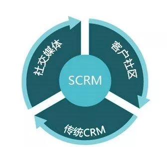 企业微信SCRM系统是什么？看完你就懂了