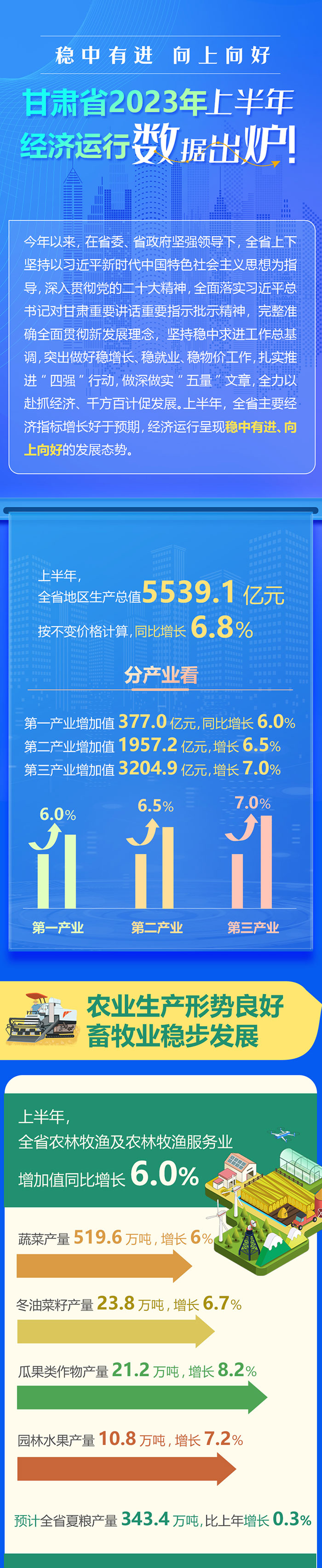 一图读懂｜甘肃省2023年上半年经济运转数据