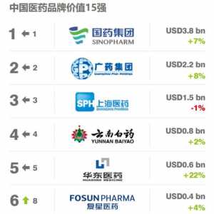 2023中国医药品牌价值15强排行榜