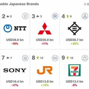 2023日本品牌价值100强榜单