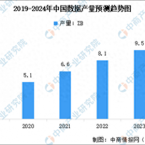 2024年中国数据产量及大数据产业规模预测分析