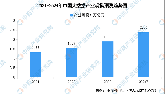 2024年中国数据产量及大数据产业范围猜测分析