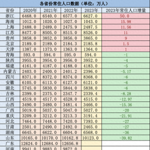 23省份人口数据出炉：浙江海南增量领跑，中西部仅贵州正增长