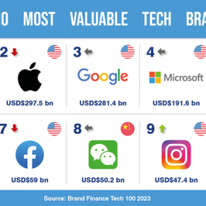 Brand Finance公布2023年全球科技品牌价值榜，国产品牌进前十