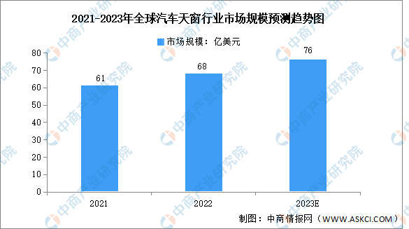 2023年全球及中国汽车天窗行业市场数据猜测分析