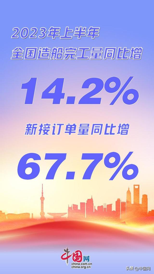 信心满满！12组数据看中国2023年上半年经济