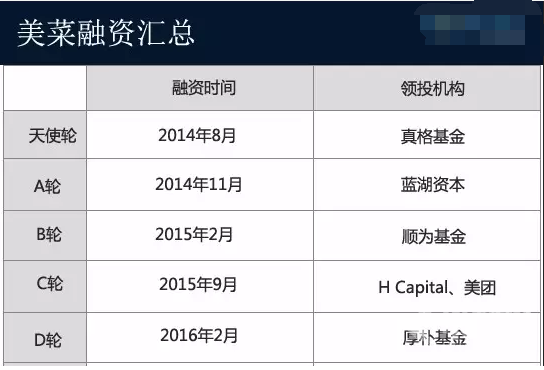 美菜网融资情况汇总