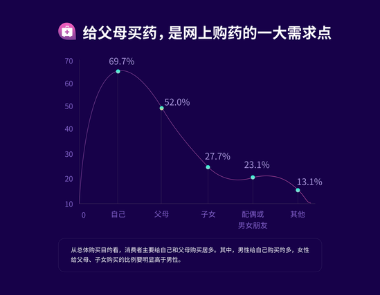 电商行业大数据：80后成健康消费主力