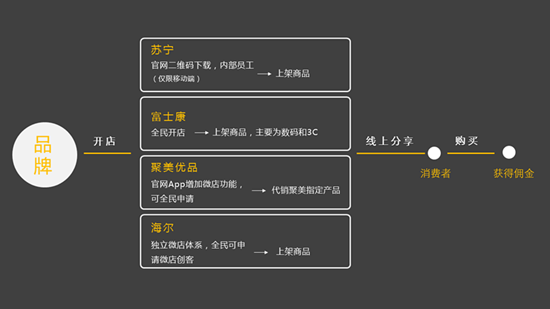  微商发展方向 Uber Airbnb