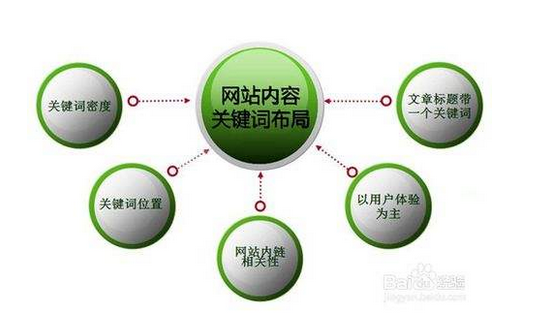 网站SEO优化如何布局？云裂变告诉你(图1)