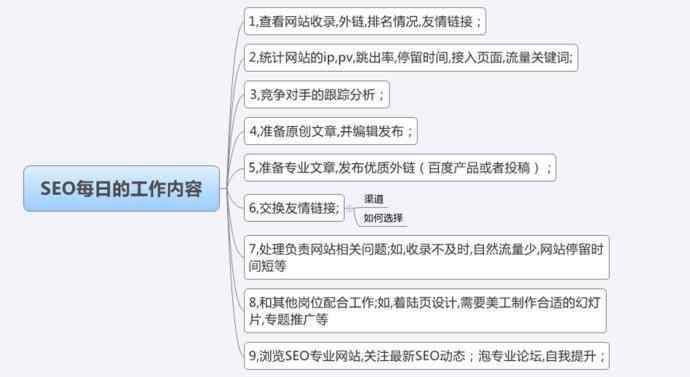 SEO优化专员每日的工作内容是什么？(图1)