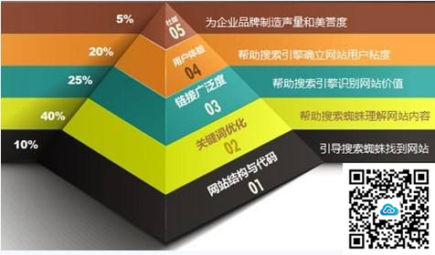 营销型网站还要不要做SEO优化?(图1)