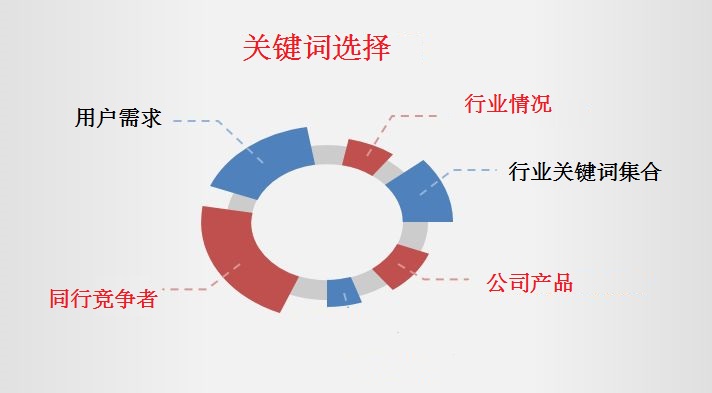 企业网站关键词选择