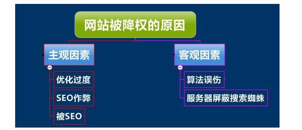 网站被百度降权后怎么快速恢复？(图1)