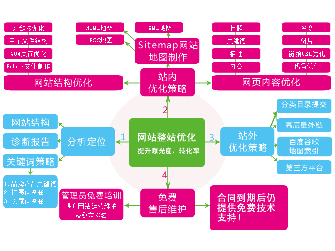 2022年seo优化怎么做才够简单？(图3)