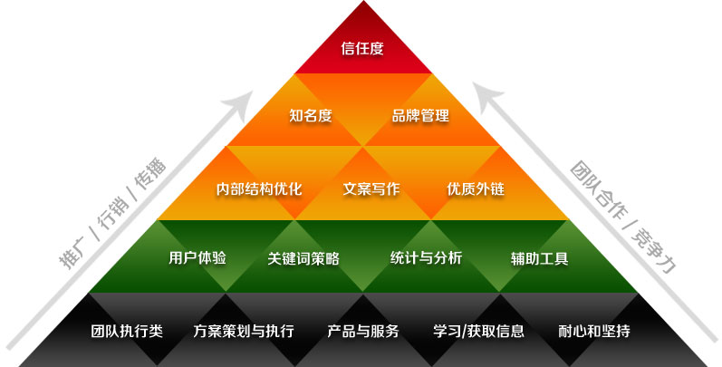 2022年seo优化怎么做才够简单？(图9)