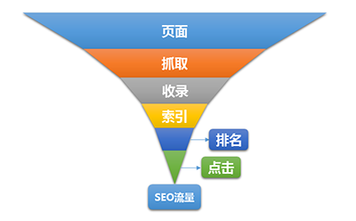 seo教程：seo优化该如何正确操作？(图1)