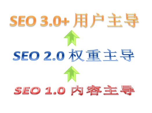 SEO搜索引擎优化服务前景分析(图1)