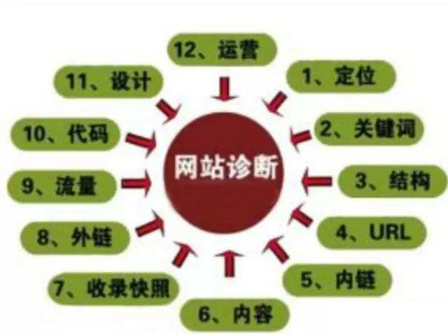 云裂变seo优化方案，XX网站SEO优化诊断方案分享(图1)