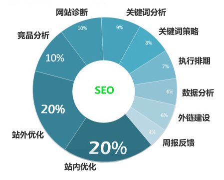 网站seo优化不得不说的三道工序(图1)